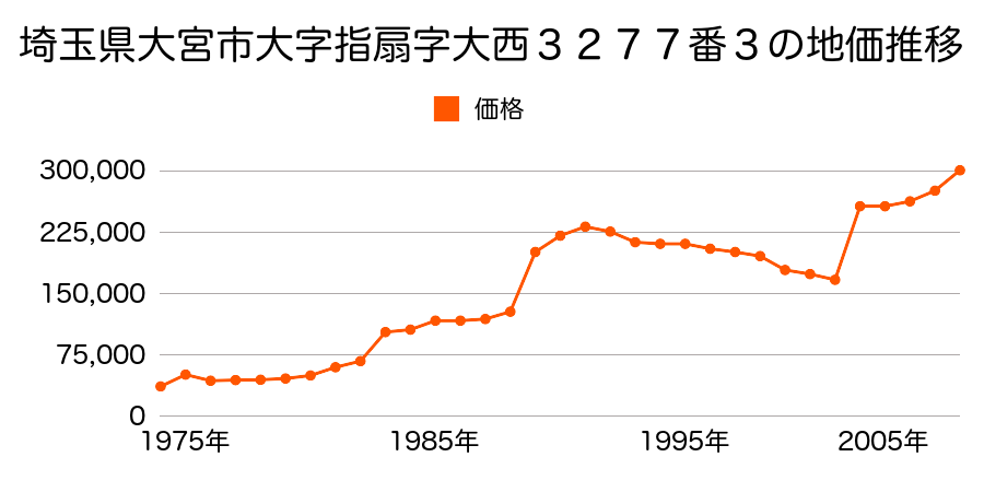 埼玉県さいたま市大宮区上小町３５７番２の地価推移のグラフ