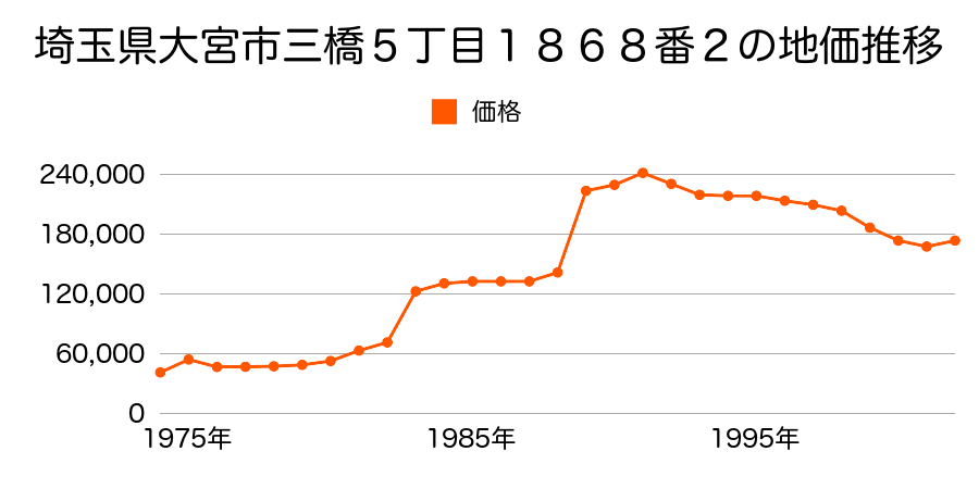 埼玉県さいたま市大宮区天沼町２丁目１０１５番２の地価推移のグラフ