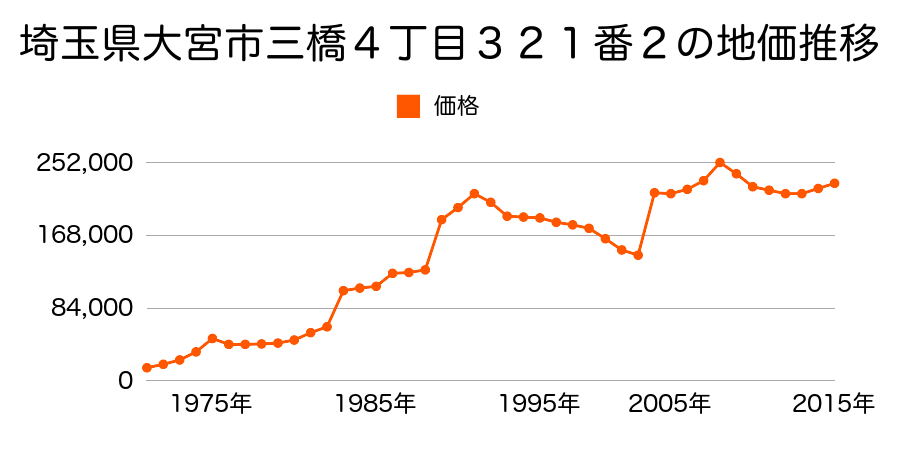 埼玉県さいたま市岩槻区大宮区土手町１丁目２３９番３の地価推移のグラフ