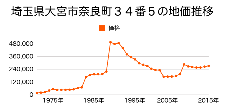 埼玉県さいたま市岩槻区大宮区上小町３５７番２の地価推移のグラフ
