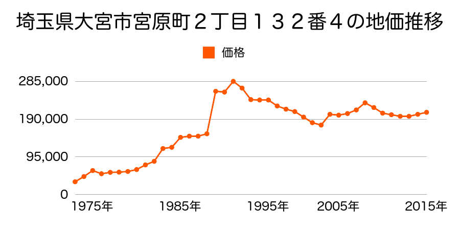 埼玉県さいたま市岩槻区大宮区上小町９６７番の地価推移のグラフ