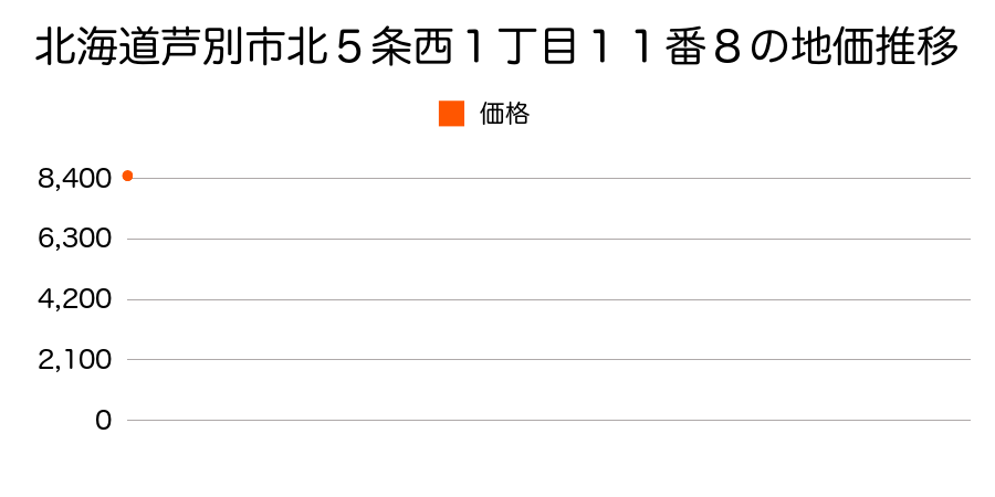 北海道芦別市北５条西１丁目１１番８の地価推移のグラフ