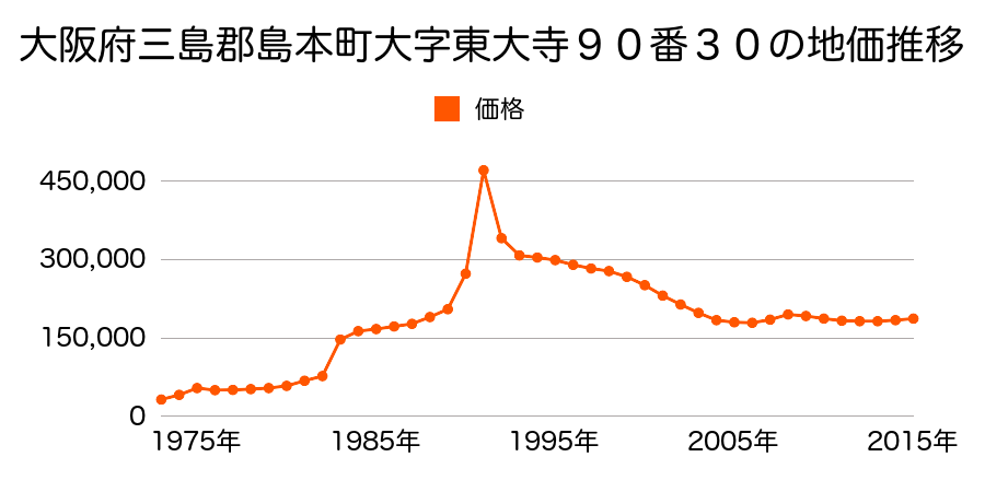 大阪府三島郡島本町広瀬５丁目１６７６番の地価推移のグラフ