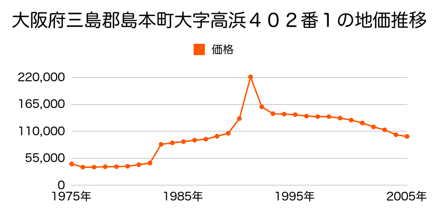 大阪府三島郡島本町桜井２丁目６３８番２の地価推移のグラフ