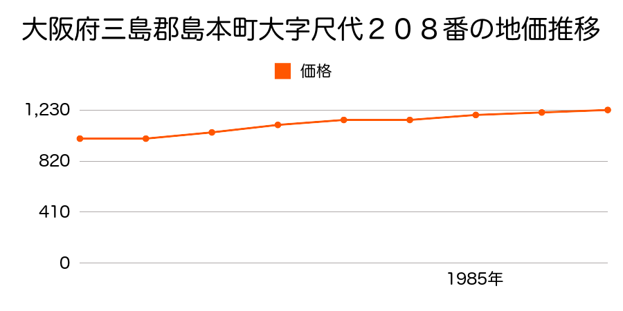 大阪府三島郡島本町大字尺代２０８番の地価推移のグラフ