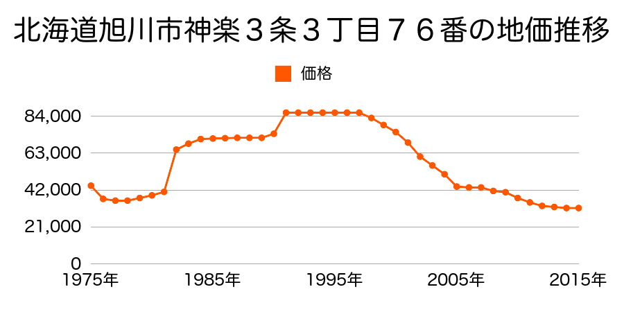 北海道旭川市豊岡１２条３丁目２番１外の地価推移のグラフ