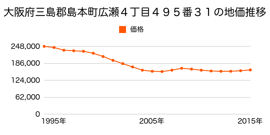 大阪府三島郡島本町広瀬４丁目４５９番３１の地価推移のグラフ
