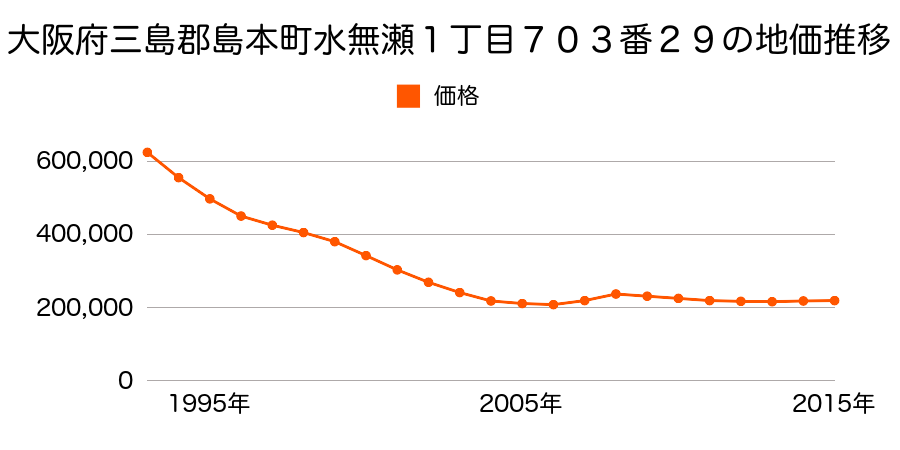 大阪府三島郡島本町水無瀬１丁目７０３番２９の地価推移のグラフ