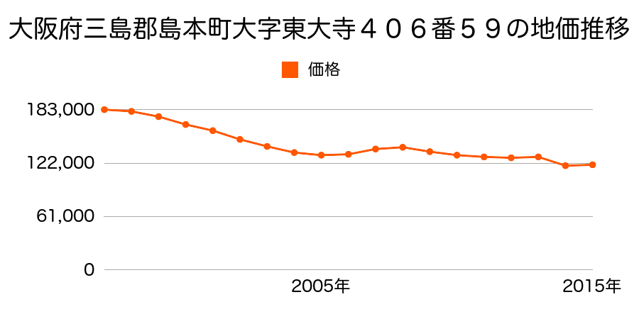 大阪府三島郡島本町高浜２丁目２１２番１０１の地価推移のグラフ
