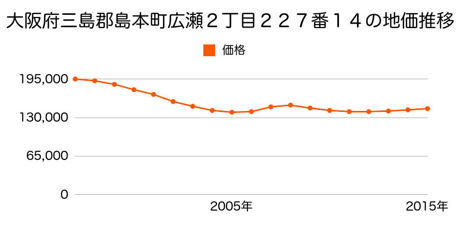 大阪府三島郡島本町広瀬２丁目２２７番１４の地価推移のグラフ
