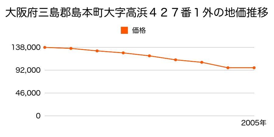 大阪府三島郡島本町高浜一丁目４２７番１外の地価推移のグラフ