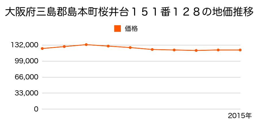 大阪府三島郡島本町桜井台１５１番１２８の地価推移のグラフ