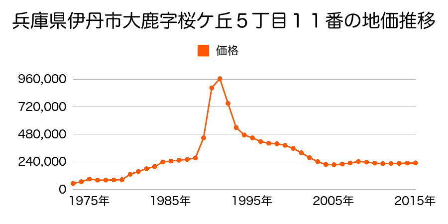 兵庫県伊丹市西台３丁目５２６番１２の地価推移のグラフ