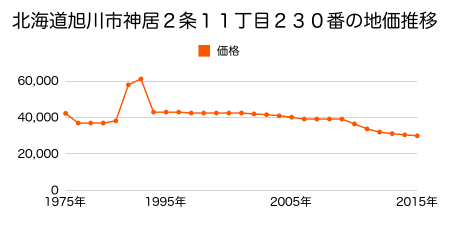 北海道旭川市東旭川南１条６丁目５１番の地価推移のグラフ