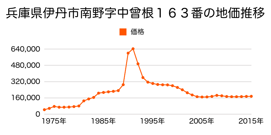 兵庫県伊丹市鈴原町９丁目３７６番の地価推移のグラフ