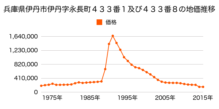 兵庫県伊丹市鴻池２丁目１０番の地価推移のグラフ