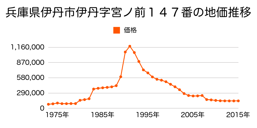 兵庫県伊丹市荒牧７丁目１４３番の地価推移のグラフ