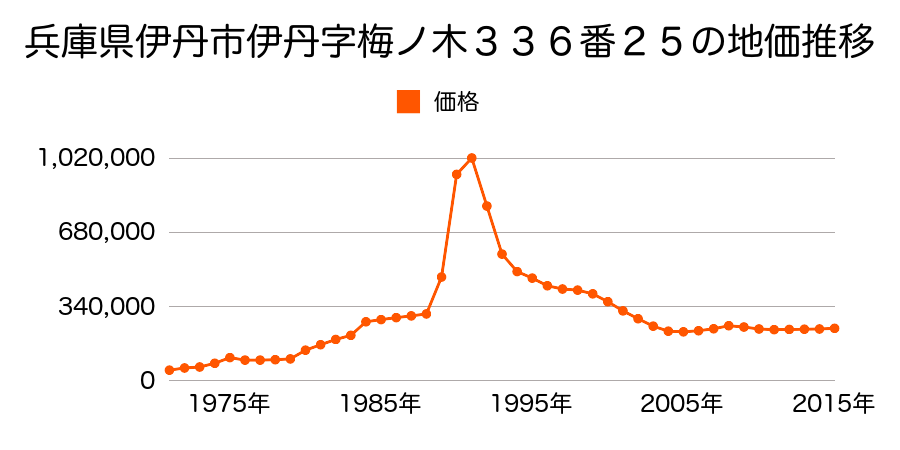 兵庫県伊丹市梅ノ木４丁目３３番１外の地価推移のグラフ
