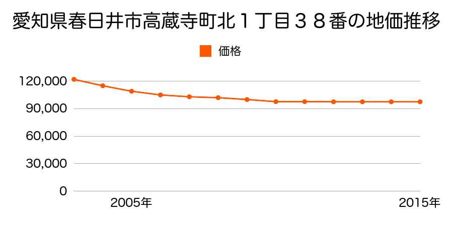 愛知県春日井市高蔵寺町北１丁目３８番外の地価推移のグラフ