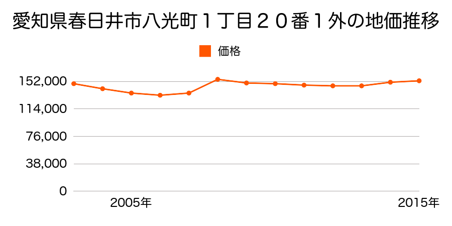 愛知県春日井市八光町１丁目２０番１外の地価推移のグラフ