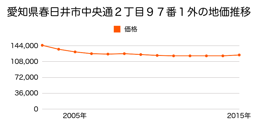 愛知県春日井市中央通２丁目９７番１外の地価推移のグラフ