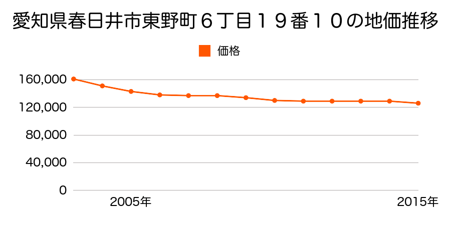 愛知県春日井市東野町５丁目１番７の地価推移のグラフ