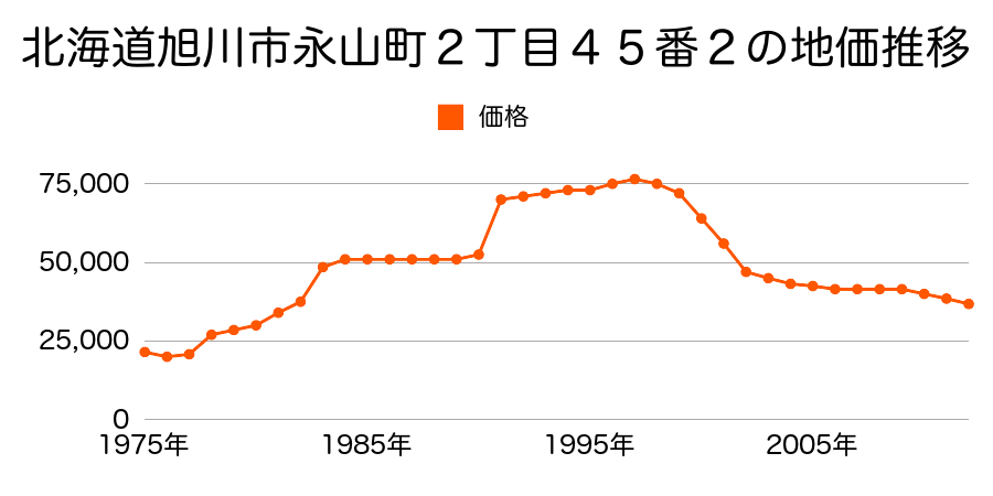 北海道旭川市永山２条１０丁目６４番１の地価推移のグラフ