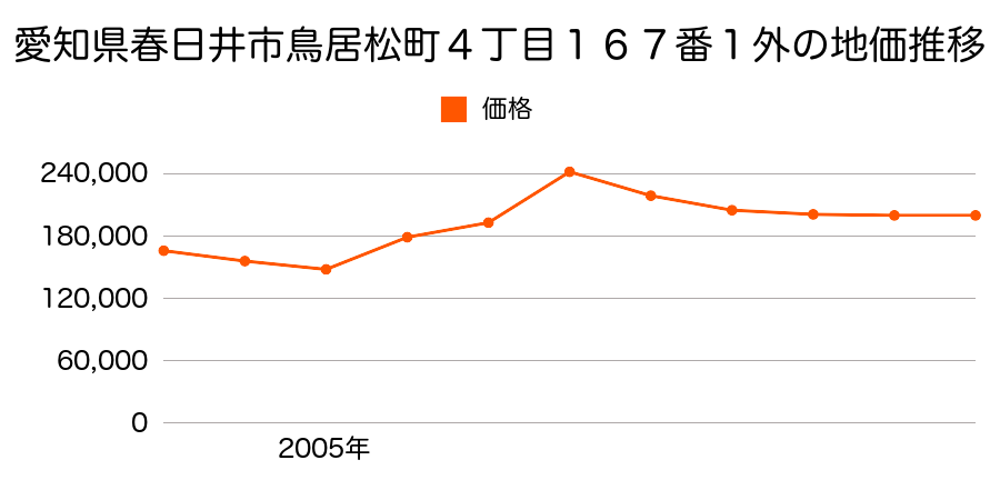 愛知県春日井市松新町１丁目４番の地価推移のグラフ