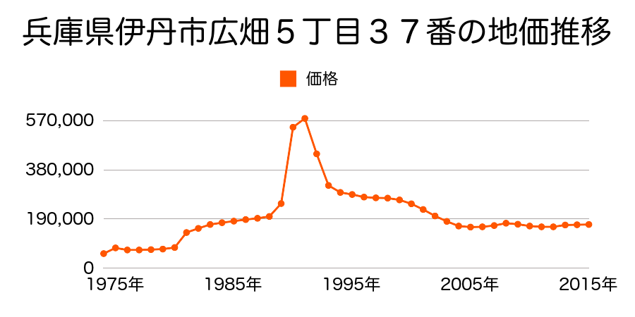 兵庫県伊丹市千僧２丁目１０番４の地価推移のグラフ