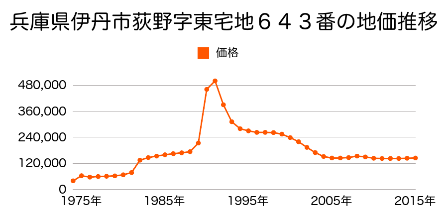 兵庫県伊丹市瑞原３丁目３３番１外の地価推移のグラフ