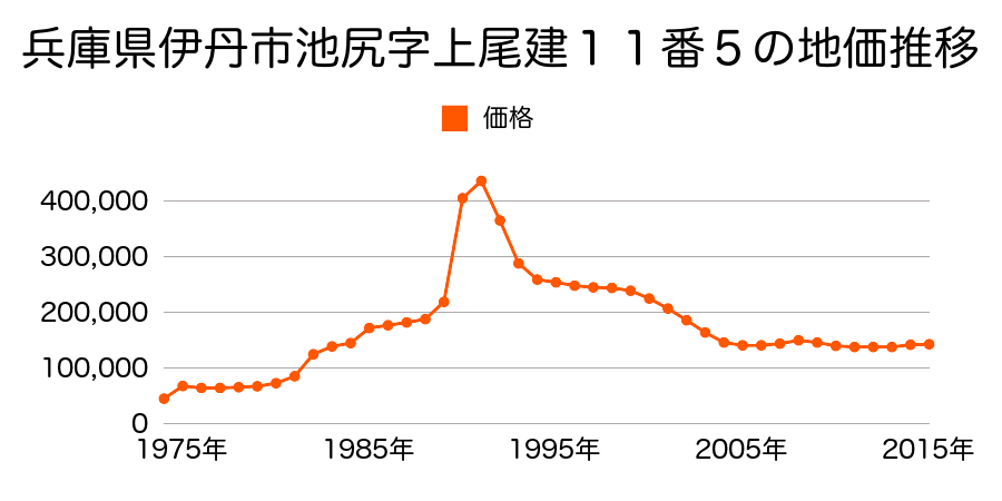 兵庫県伊丹市昆陽南５丁目１２１番の地価推移のグラフ