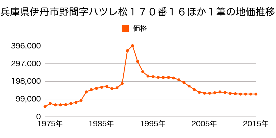 兵庫県伊丹市東野４丁目１番９の地価推移のグラフ