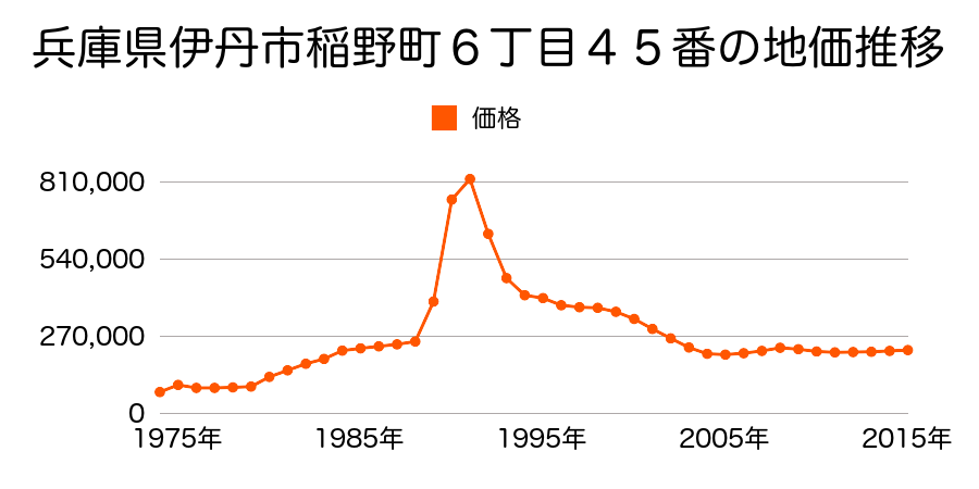 兵庫県伊丹市稲野町５丁目５３番１の地価推移のグラフ