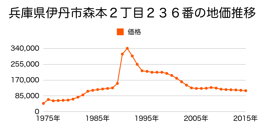 兵庫県伊丹市桑津２丁目４２７番１の地価推移のグラフ