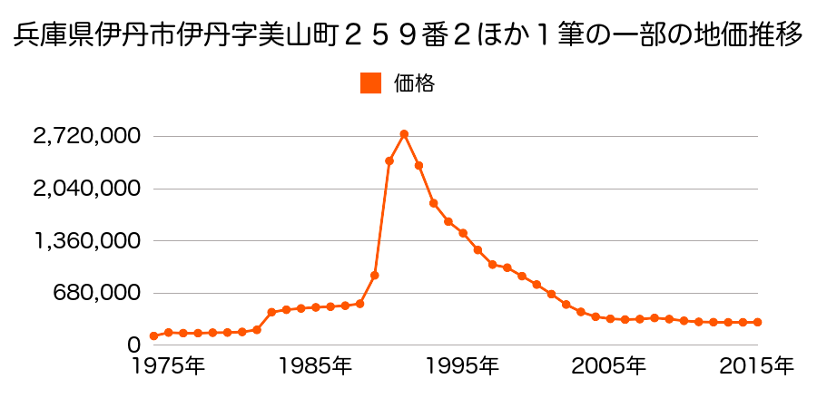 兵庫県伊丹市西台１丁目５１番１外の地価推移のグラフ