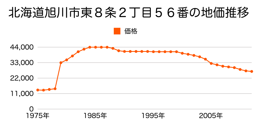 北海道旭川市東８条２丁目２２番の地価推移のグラフ
