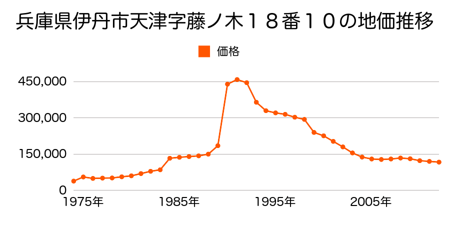 兵庫県伊丹市北本町３丁目２１１番の地価推移のグラフ