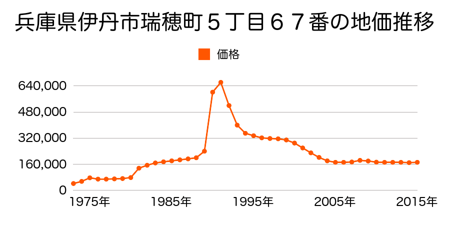 兵庫県伊丹市瑞穂町３丁目３９番２の地価推移のグラフ