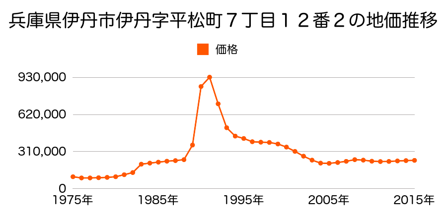 兵庫県伊丹市平松３丁目９番５の地価推移のグラフ