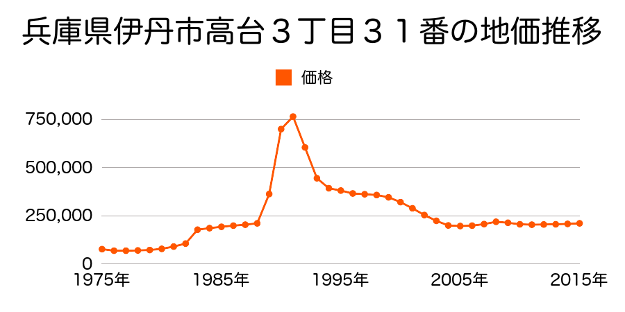 兵庫県伊丹市桜ケ丘３丁目４２番１外の地価推移のグラフ