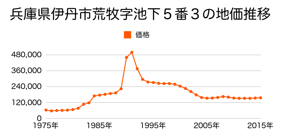 兵庫県伊丹市松ケ丘２丁目２３番の地価推移のグラフ