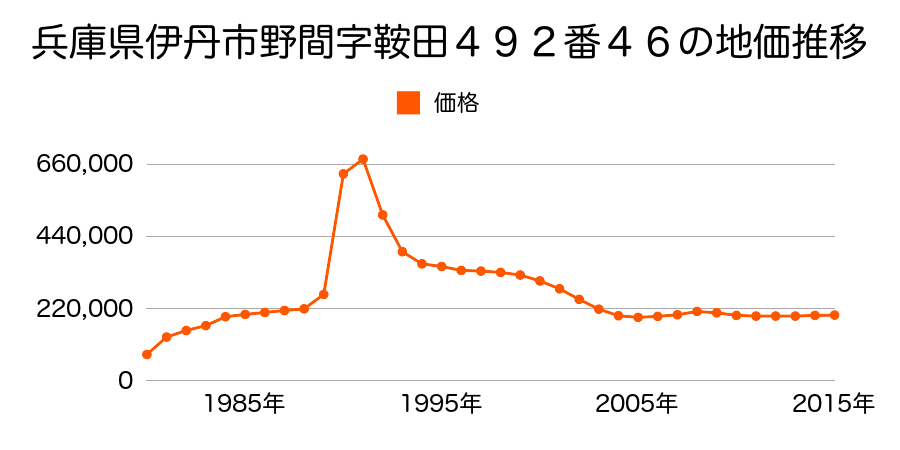 兵庫県伊丹市安堂寺町６丁目２０７番の地価推移のグラフ