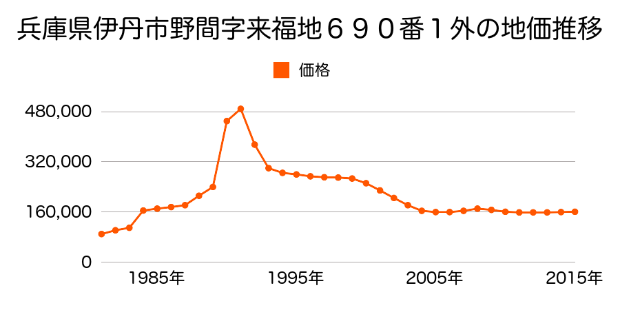 兵庫県伊丹市昆陽５丁目１４９番の地価推移のグラフ