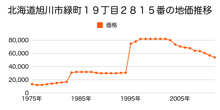 北海道旭川市永山６条４丁目９５番１８の地価推移のグラフ