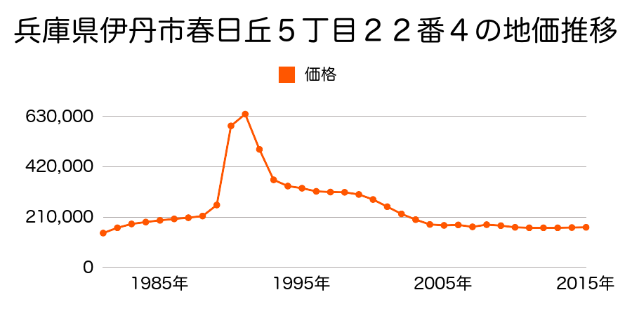 兵庫県伊丹市高台１丁目１５２番１１の地価推移のグラフ