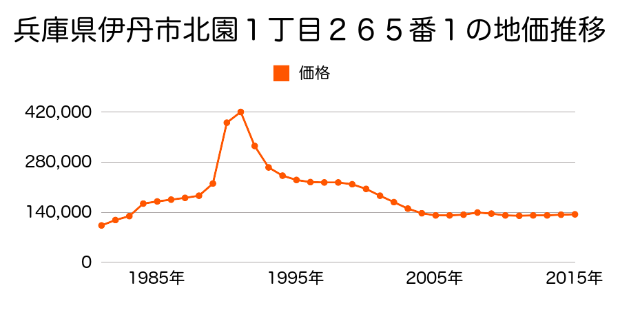 兵庫県伊丹市緑ケ丘３丁目１５番２外の地価推移のグラフ