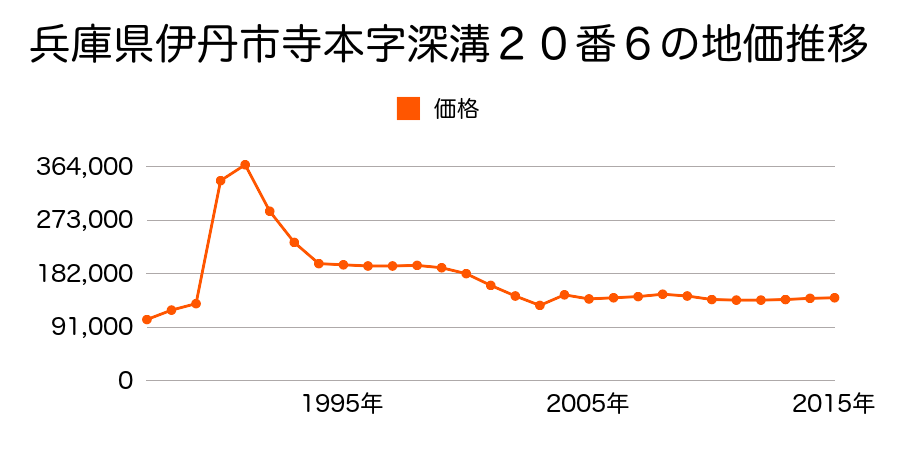 兵庫県伊丹市荒牧３丁目２２９番の地価推移のグラフ