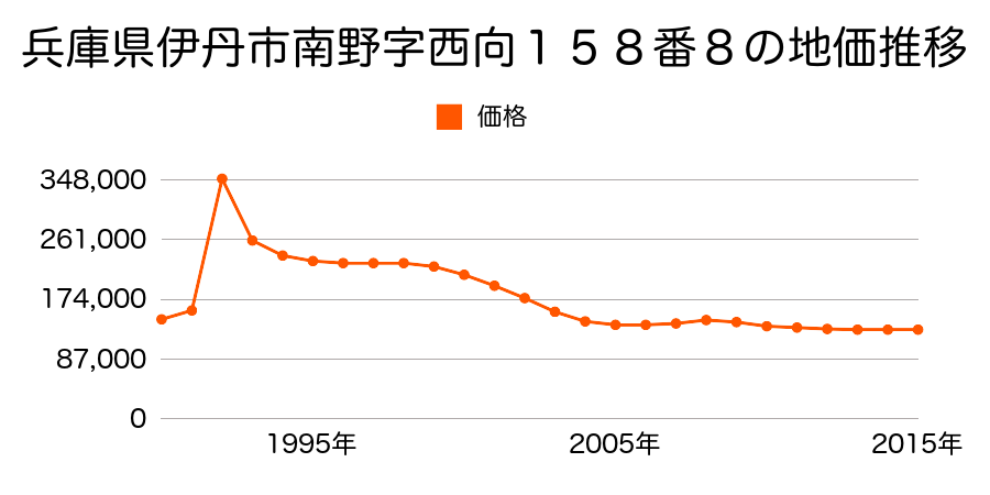 兵庫県伊丹市北野５丁目５４番の地価推移のグラフ