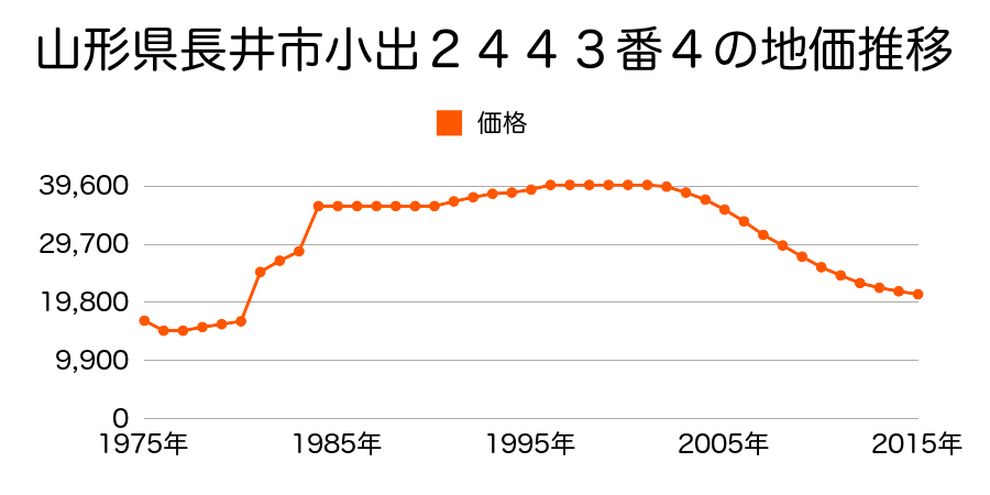山形県長井市東町２０２１番６外の地価推移のグラフ