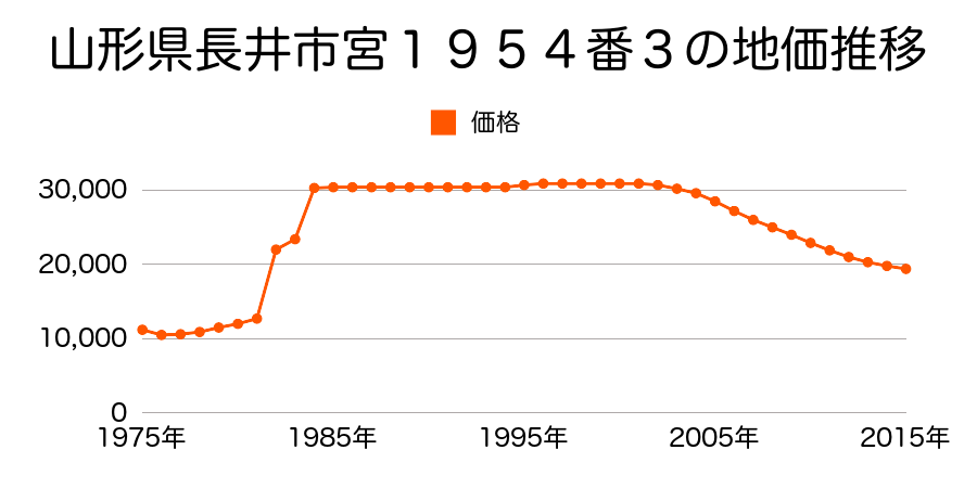 山形県長井市清水町１丁目１９２５番２の地価推移のグラフ